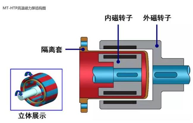 高温磁力泵结构图